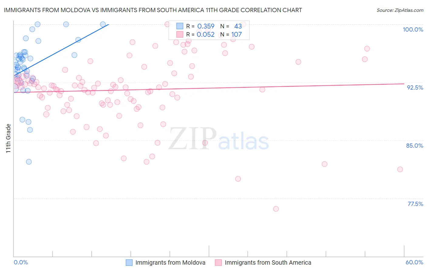 Immigrants from Moldova vs Immigrants from South America 11th Grade
