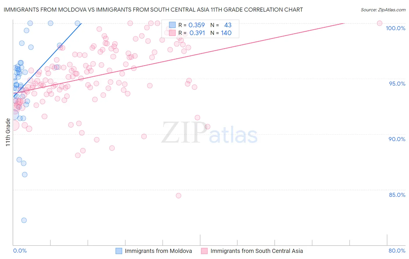 Immigrants from Moldova vs Immigrants from South Central Asia 11th Grade