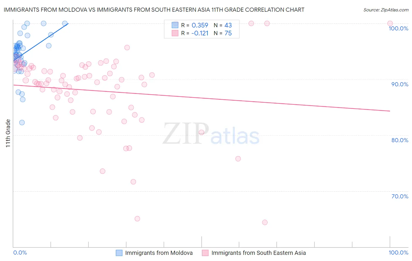 Immigrants from Moldova vs Immigrants from South Eastern Asia 11th Grade