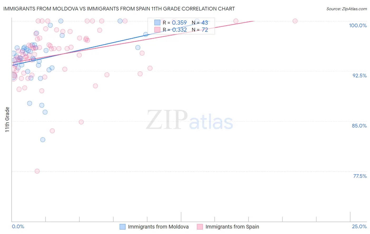 Immigrants from Moldova vs Immigrants from Spain 11th Grade
