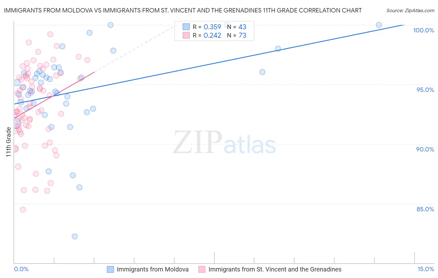 Immigrants from Moldova vs Immigrants from St. Vincent and the Grenadines 11th Grade