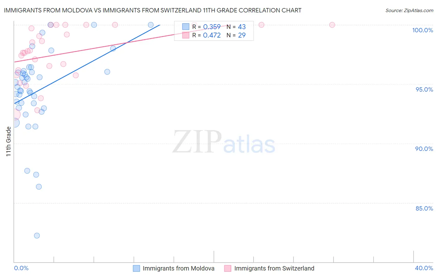 Immigrants from Moldova vs Immigrants from Switzerland 11th Grade