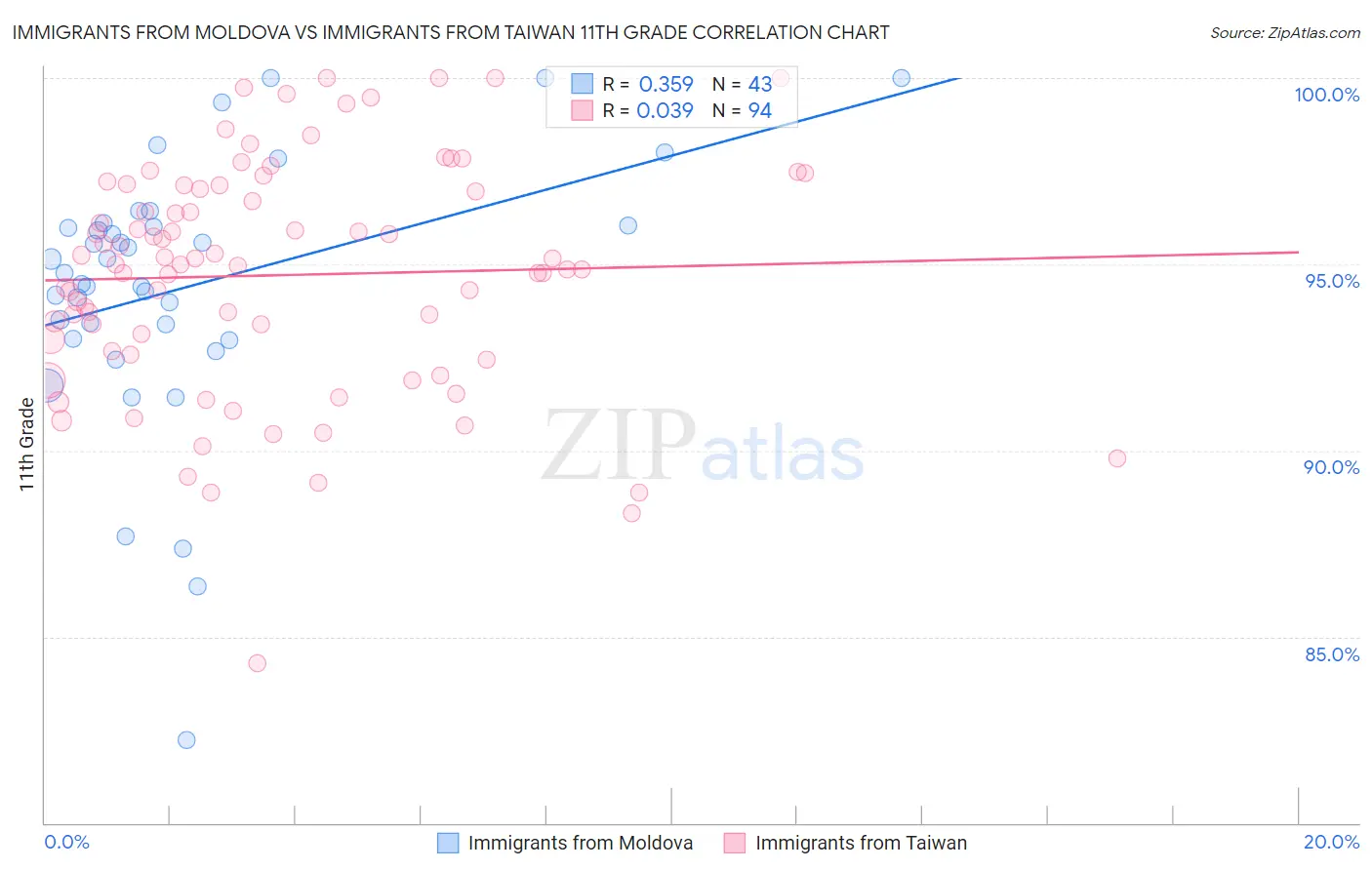 Immigrants from Moldova vs Immigrants from Taiwan 11th Grade