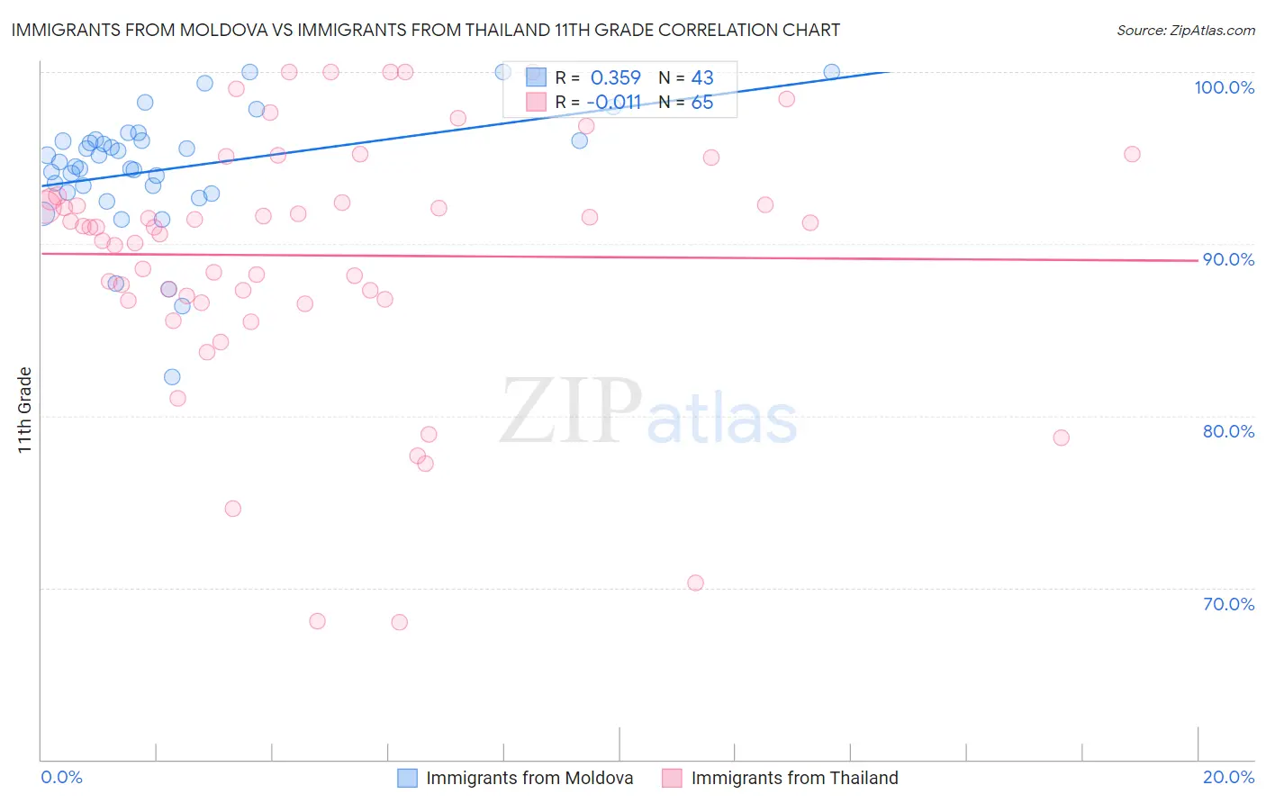 Immigrants from Moldova vs Immigrants from Thailand 11th Grade