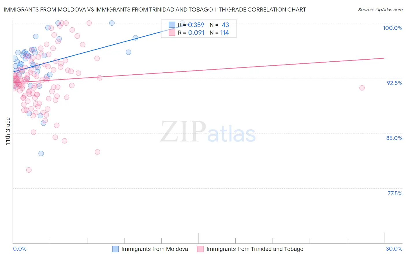 Immigrants from Moldova vs Immigrants from Trinidad and Tobago 11th Grade