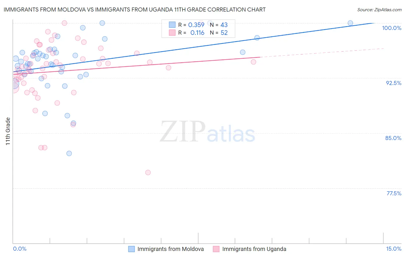 Immigrants from Moldova vs Immigrants from Uganda 11th Grade