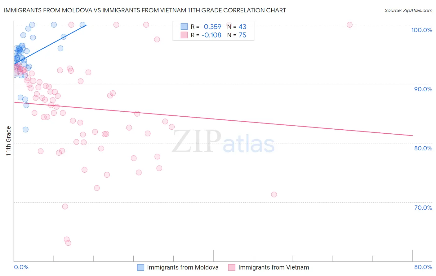 Immigrants from Moldova vs Immigrants from Vietnam 11th Grade