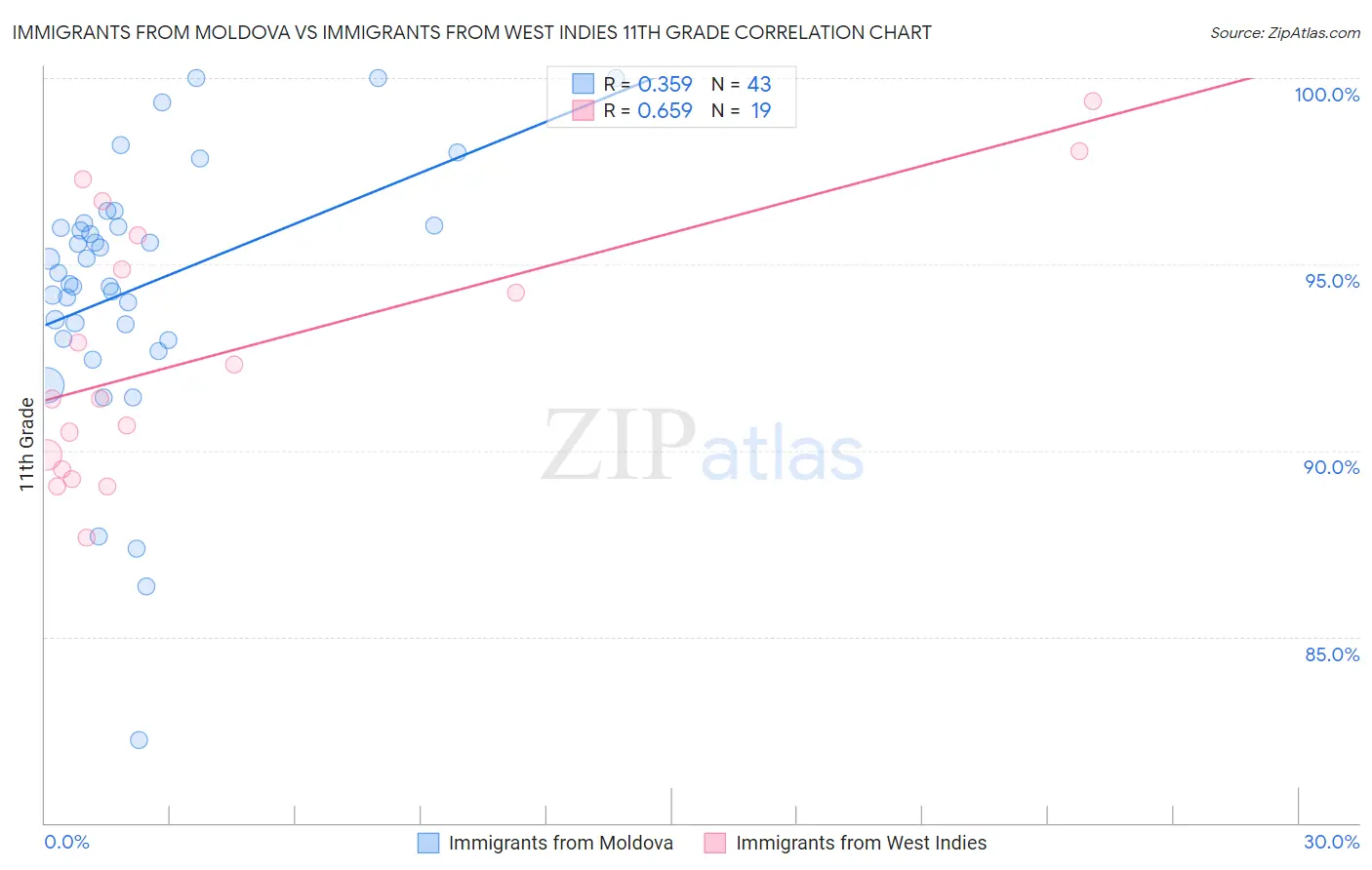 Immigrants from Moldova vs Immigrants from West Indies 11th Grade