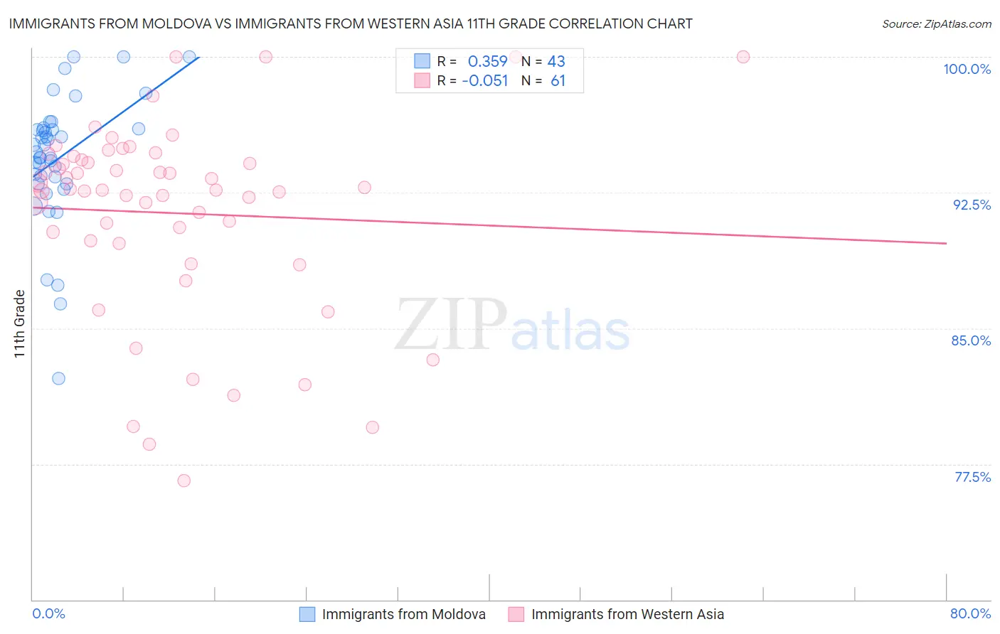 Immigrants from Moldova vs Immigrants from Western Asia 11th Grade