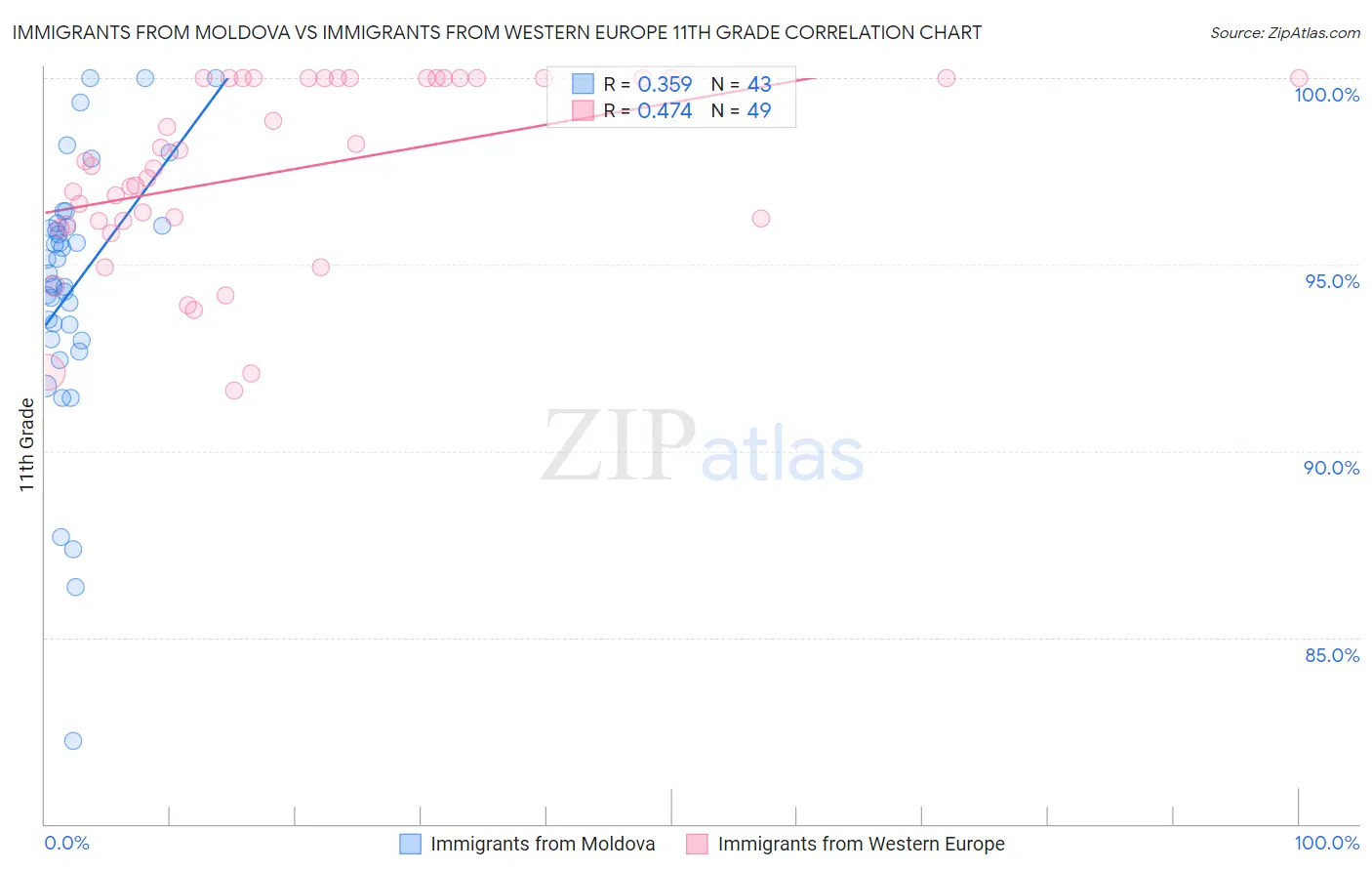 Immigrants from Moldova vs Immigrants from Western Europe 11th Grade