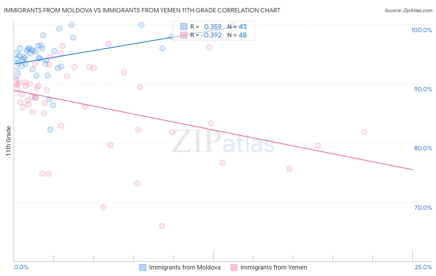 Immigrants from Moldova vs Immigrants from Yemen 11th Grade