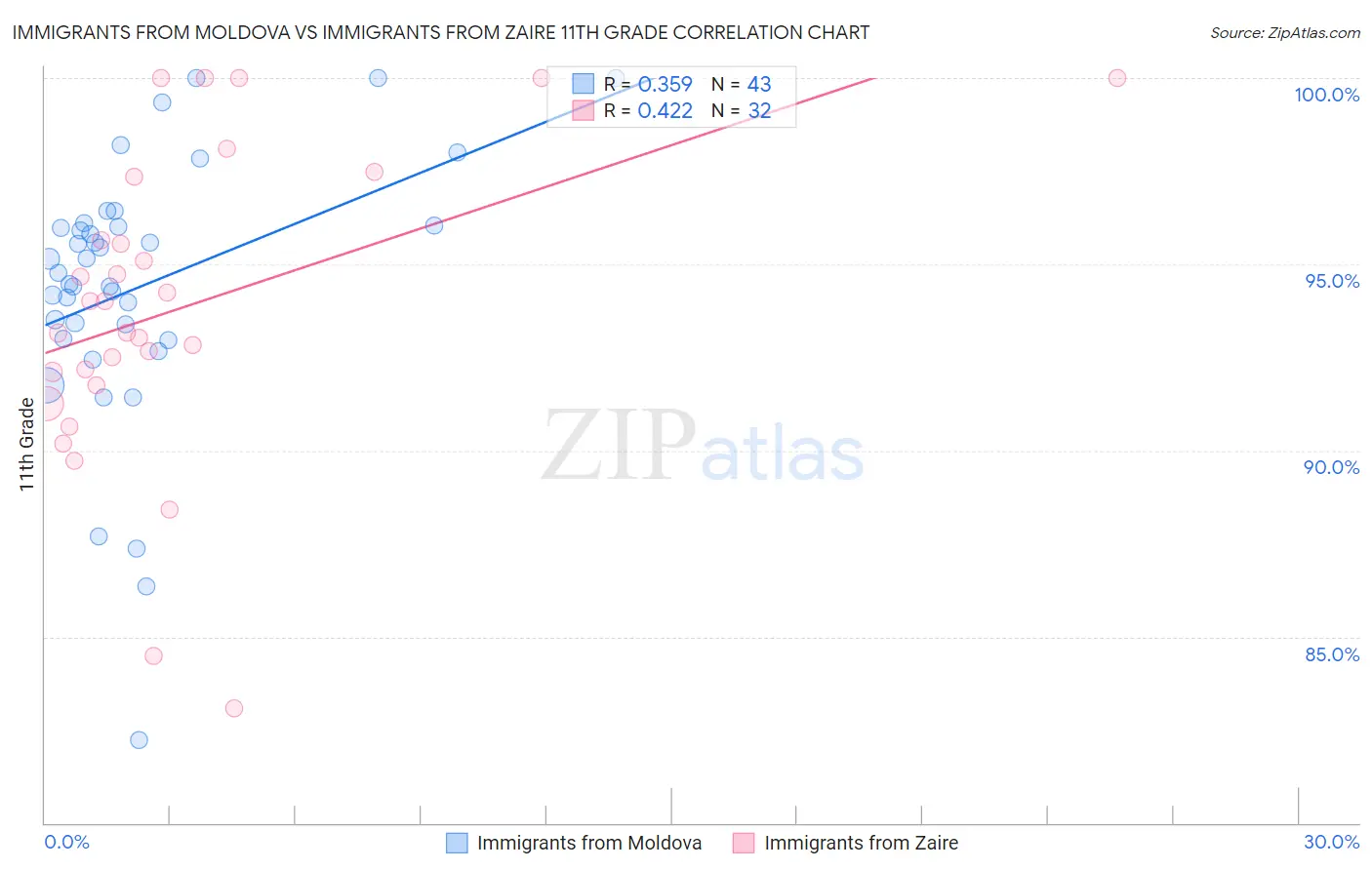 Immigrants from Moldova vs Immigrants from Zaire 11th Grade