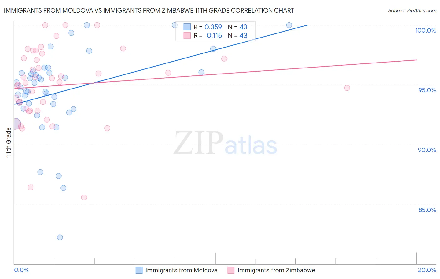 Immigrants from Moldova vs Immigrants from Zimbabwe 11th Grade