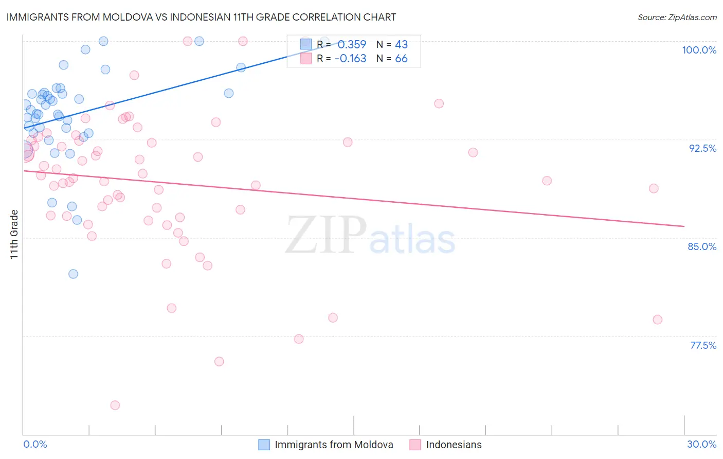 Immigrants from Moldova vs Indonesian 11th Grade