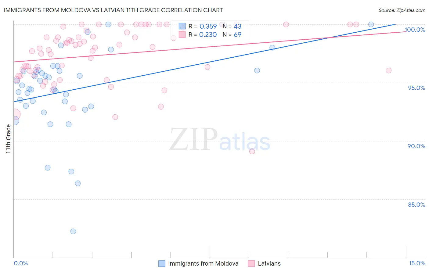 Immigrants from Moldova vs Latvian 11th Grade