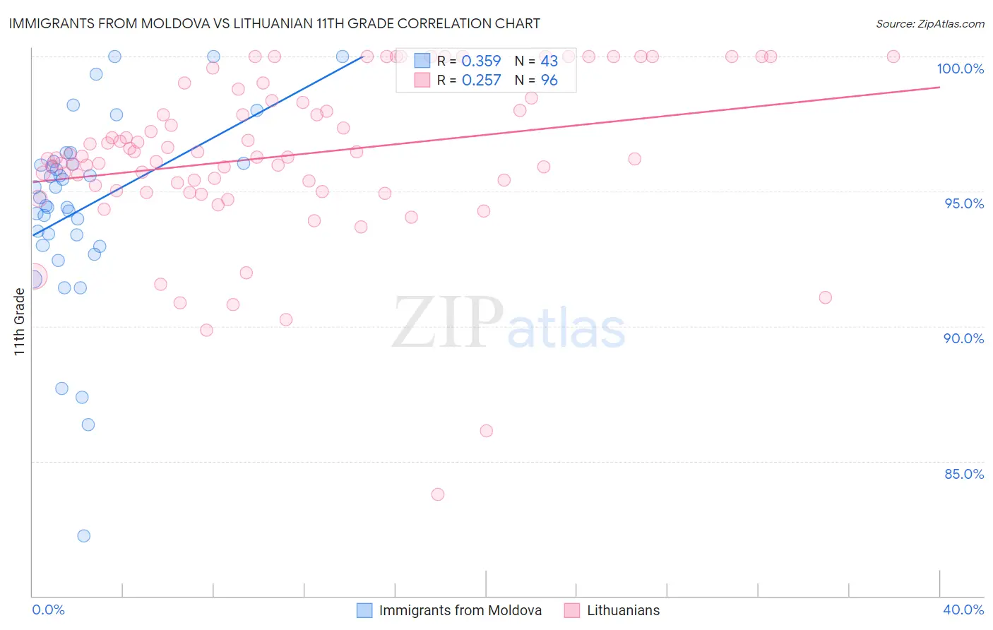 Immigrants from Moldova vs Lithuanian 11th Grade