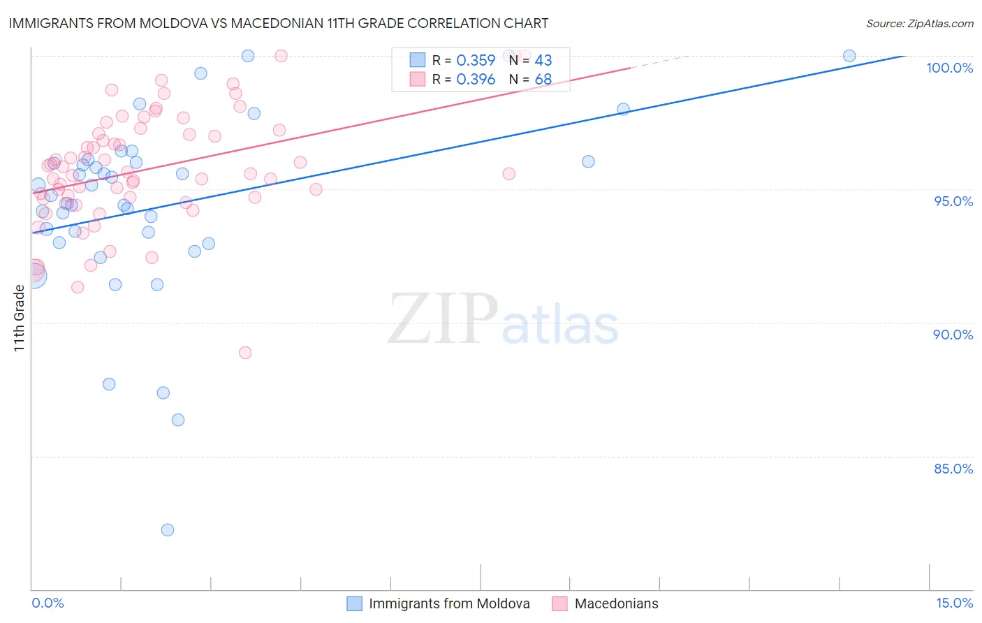 Immigrants from Moldova vs Macedonian 11th Grade