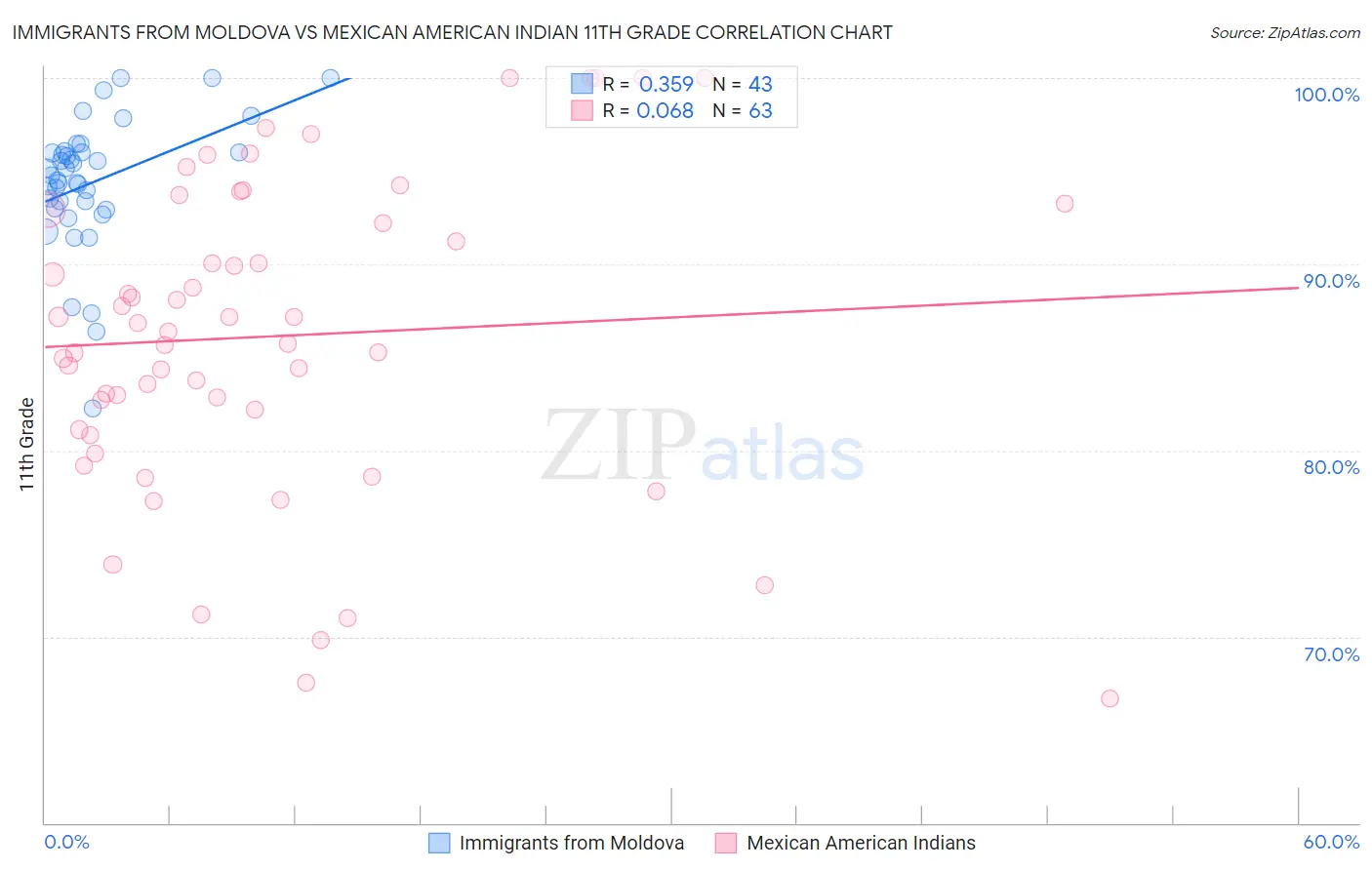 Immigrants from Moldova vs Mexican American Indian 11th Grade