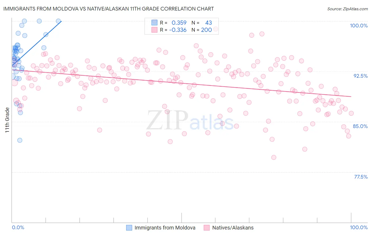 Immigrants from Moldova vs Native/Alaskan 11th Grade