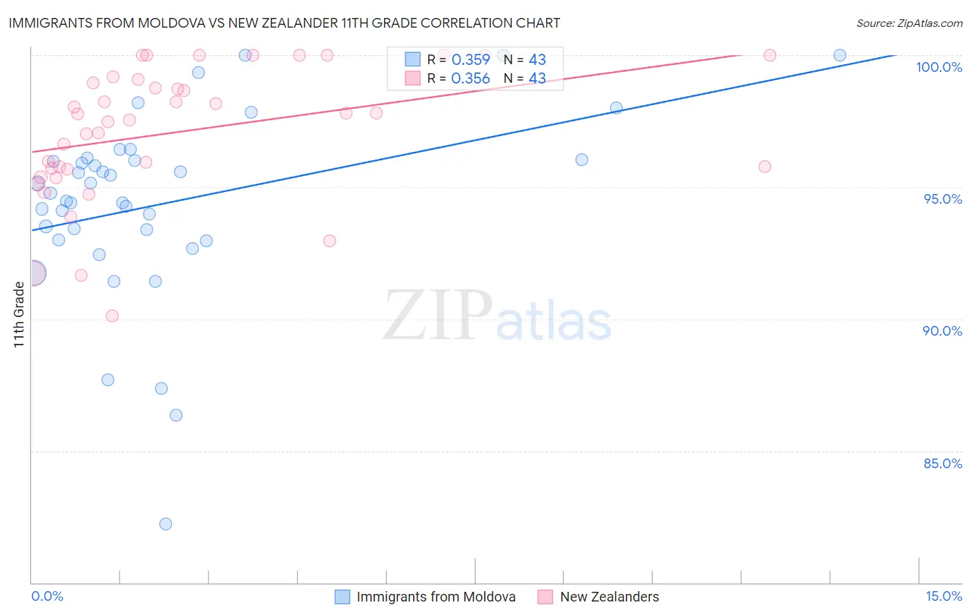 Immigrants from Moldova vs New Zealander 11th Grade