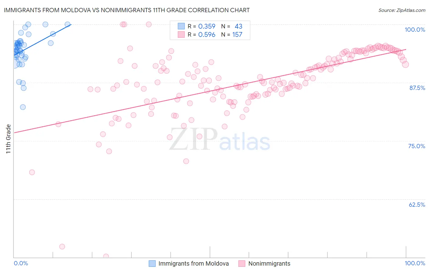 Immigrants from Moldova vs Nonimmigrants 11th Grade