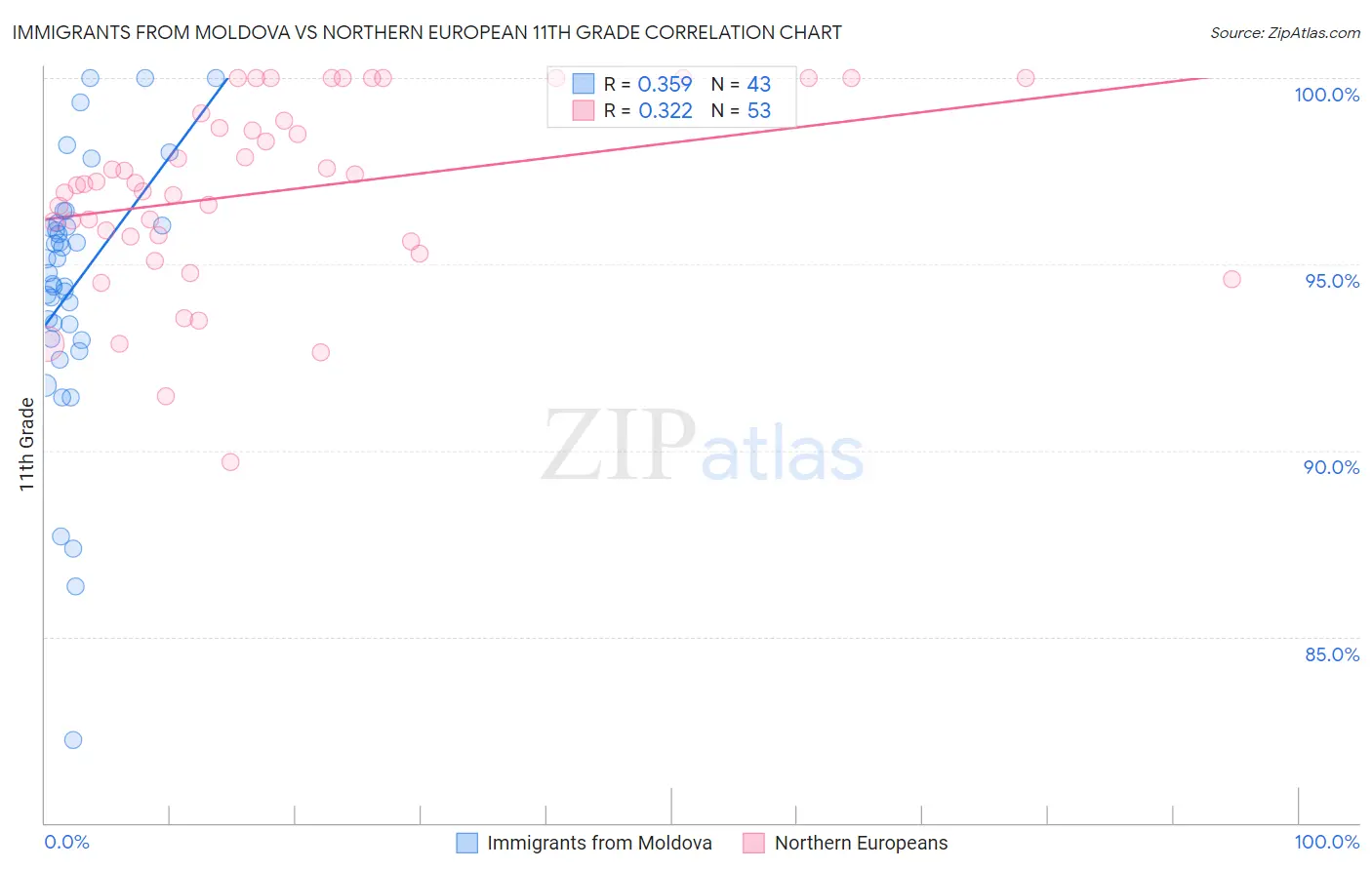 Immigrants from Moldova vs Northern European 11th Grade