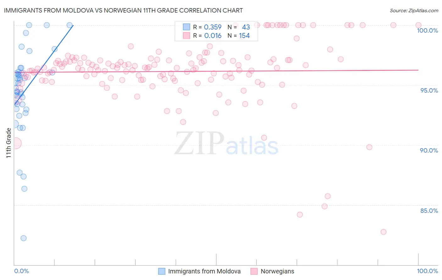 Immigrants from Moldova vs Norwegian 11th Grade