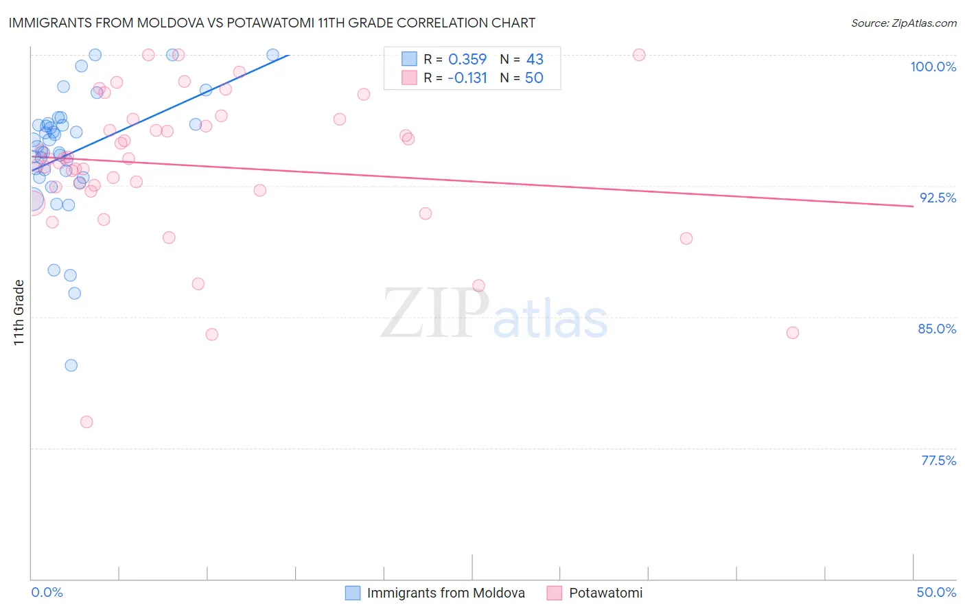 Immigrants from Moldova vs Potawatomi 11th Grade