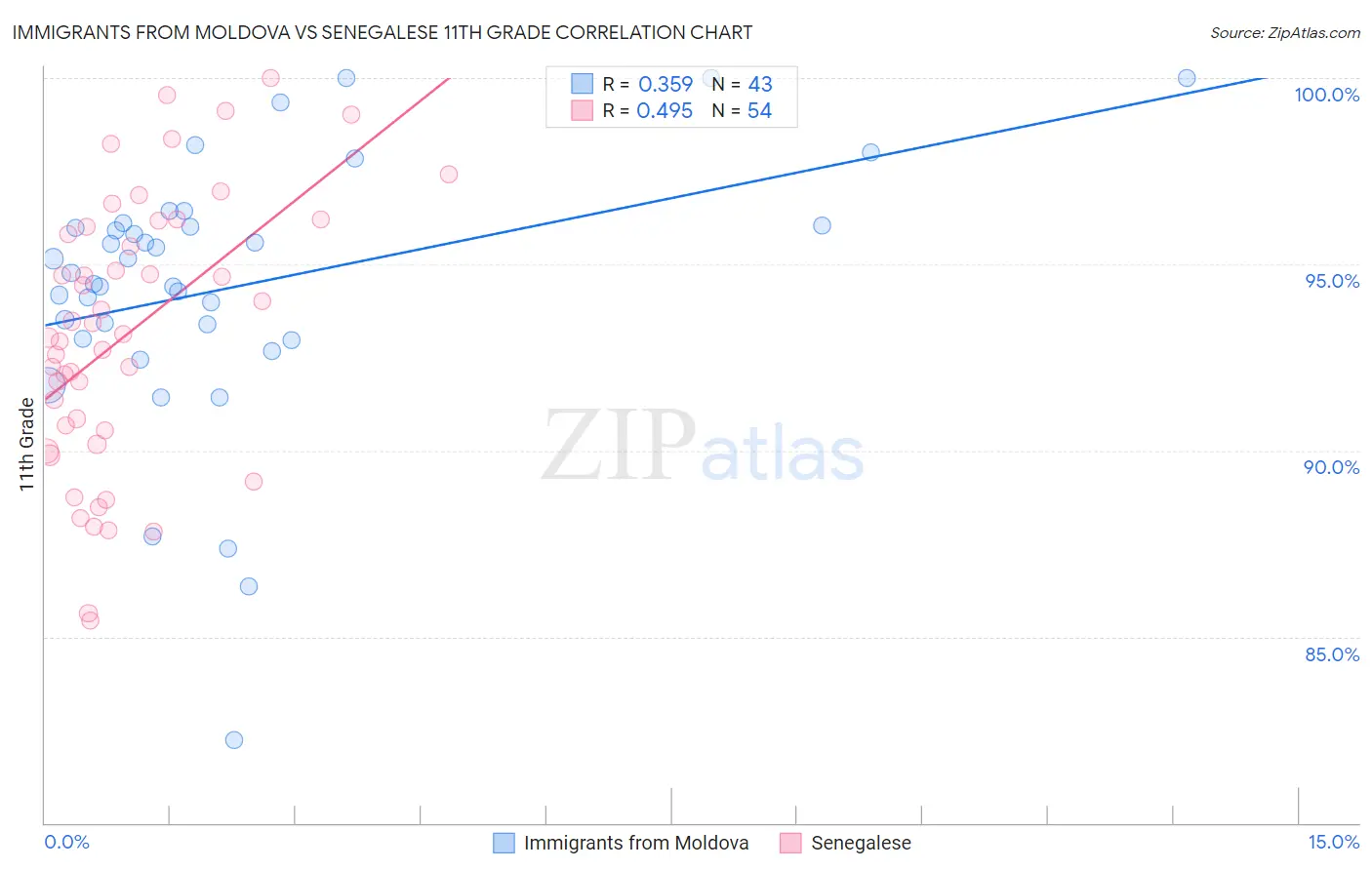 Immigrants from Moldova vs Senegalese 11th Grade
