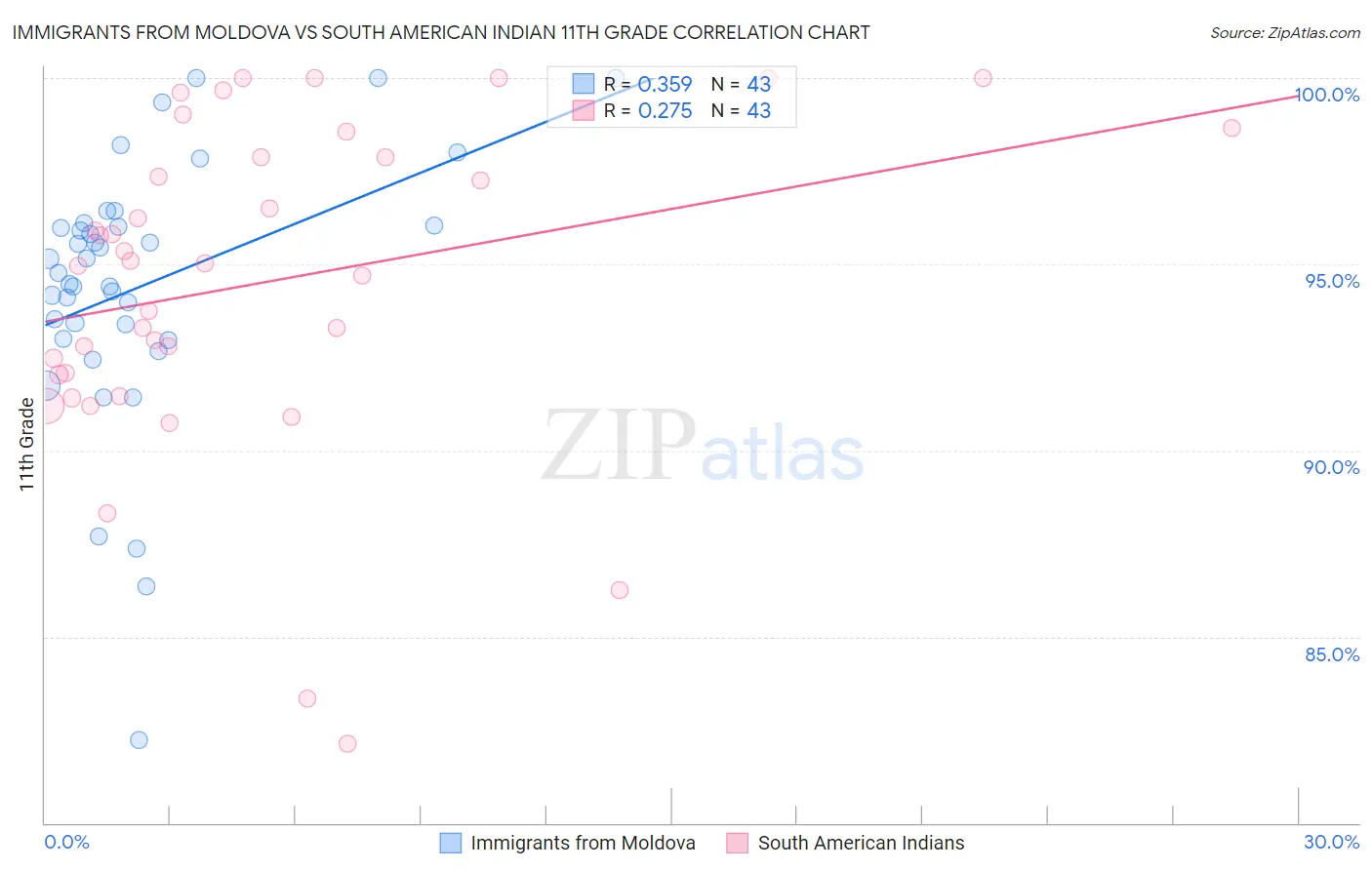 Immigrants from Moldova vs South American Indian 11th Grade