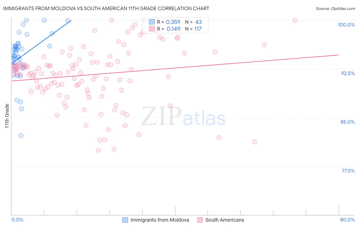 Immigrants from Moldova vs South American 11th Grade