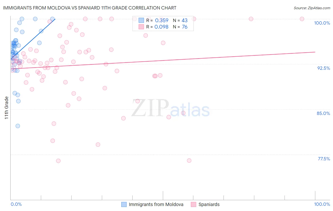 Immigrants from Moldova vs Spaniard 11th Grade