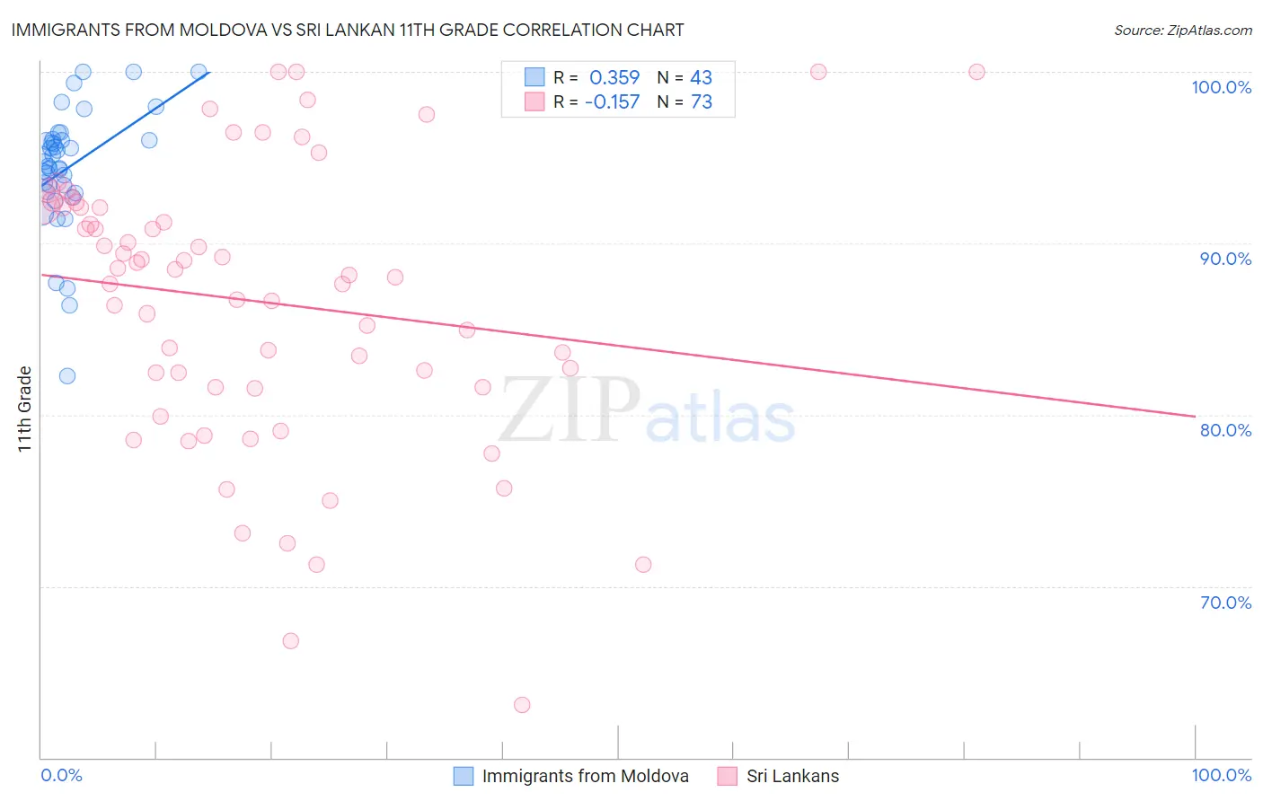 Immigrants from Moldova vs Sri Lankan 11th Grade