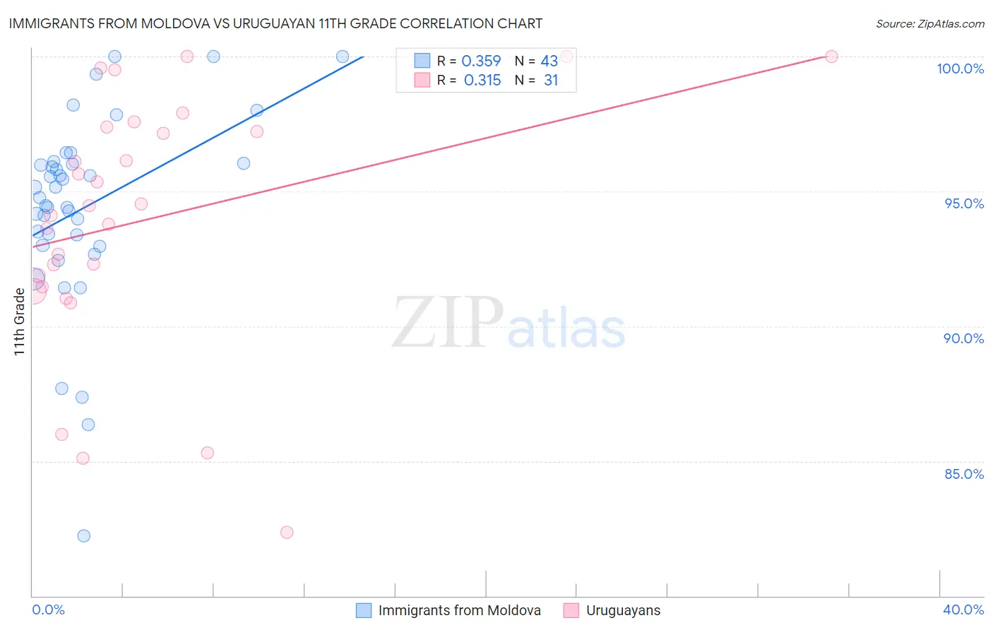 Immigrants from Moldova vs Uruguayan 11th Grade
