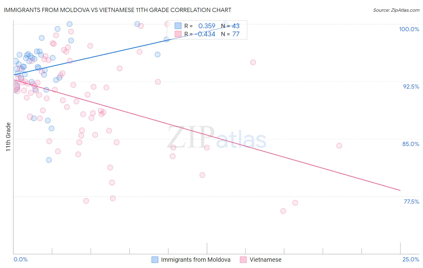 Immigrants from Moldova vs Vietnamese 11th Grade