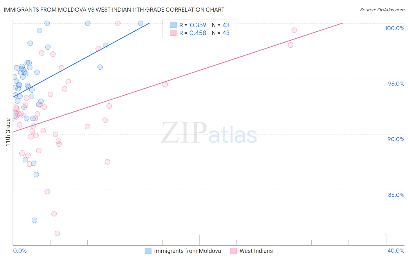 Immigrants from Moldova vs West Indian 11th Grade