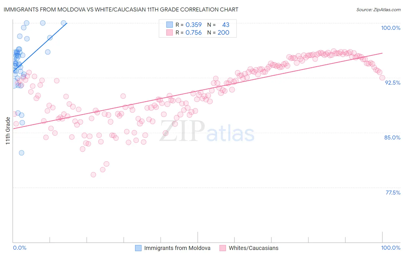 Immigrants from Moldova vs White/Caucasian 11th Grade