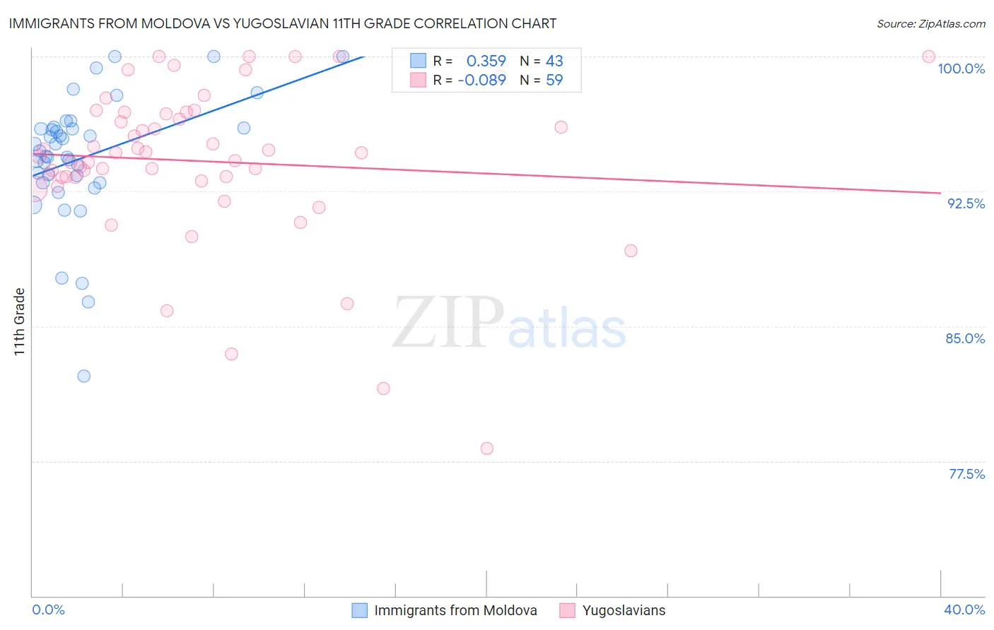 Immigrants from Moldova vs Yugoslavian 11th Grade