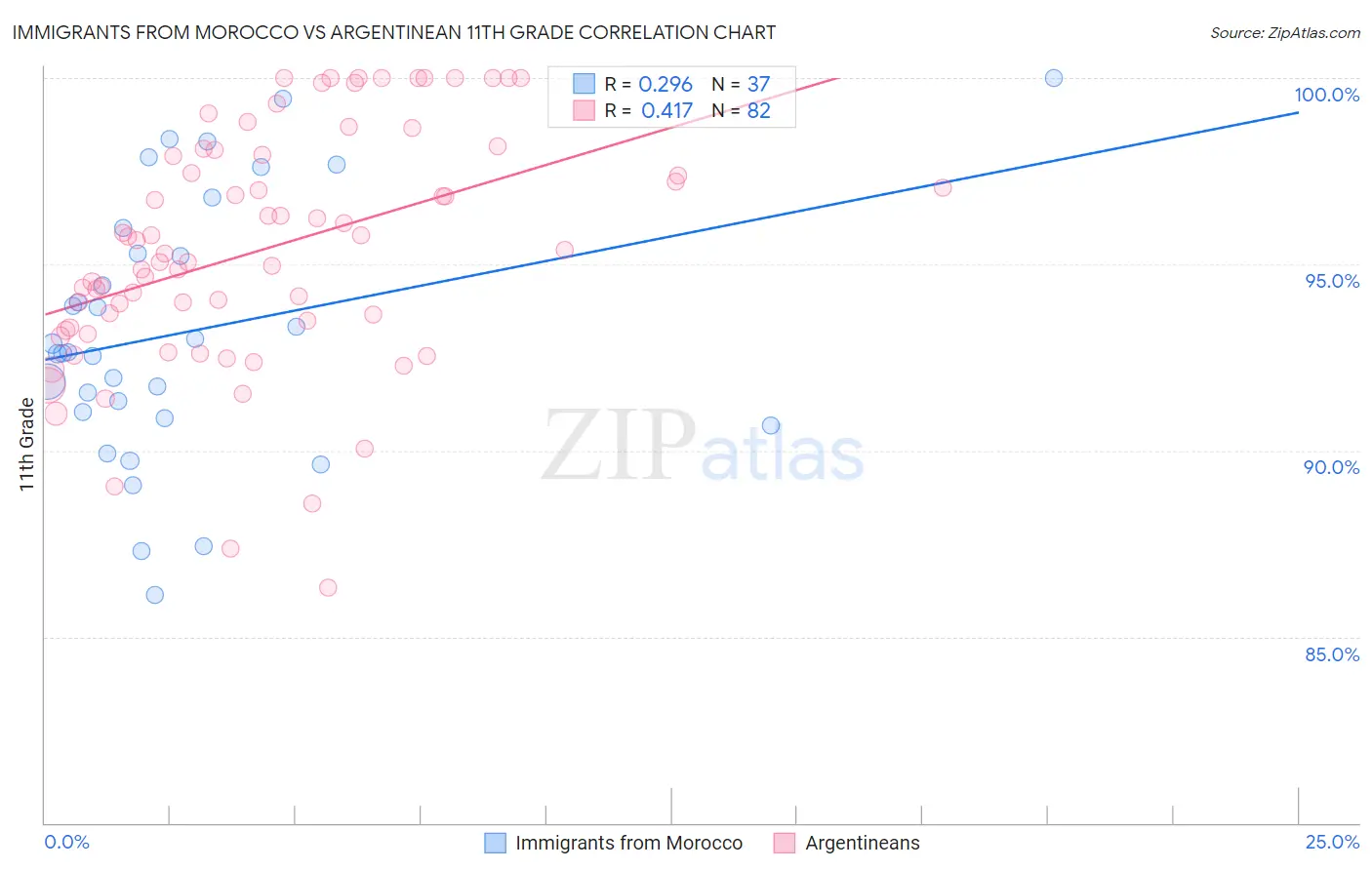 Immigrants from Morocco vs Argentinean 11th Grade