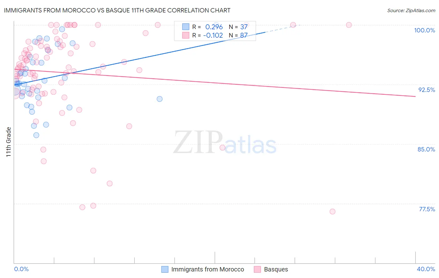 Immigrants from Morocco vs Basque 11th Grade
