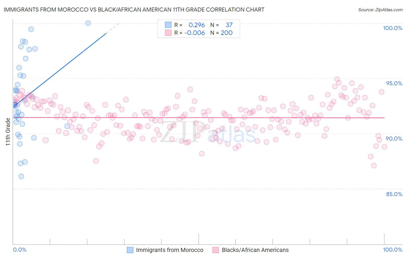 Immigrants from Morocco vs Black/African American 11th Grade