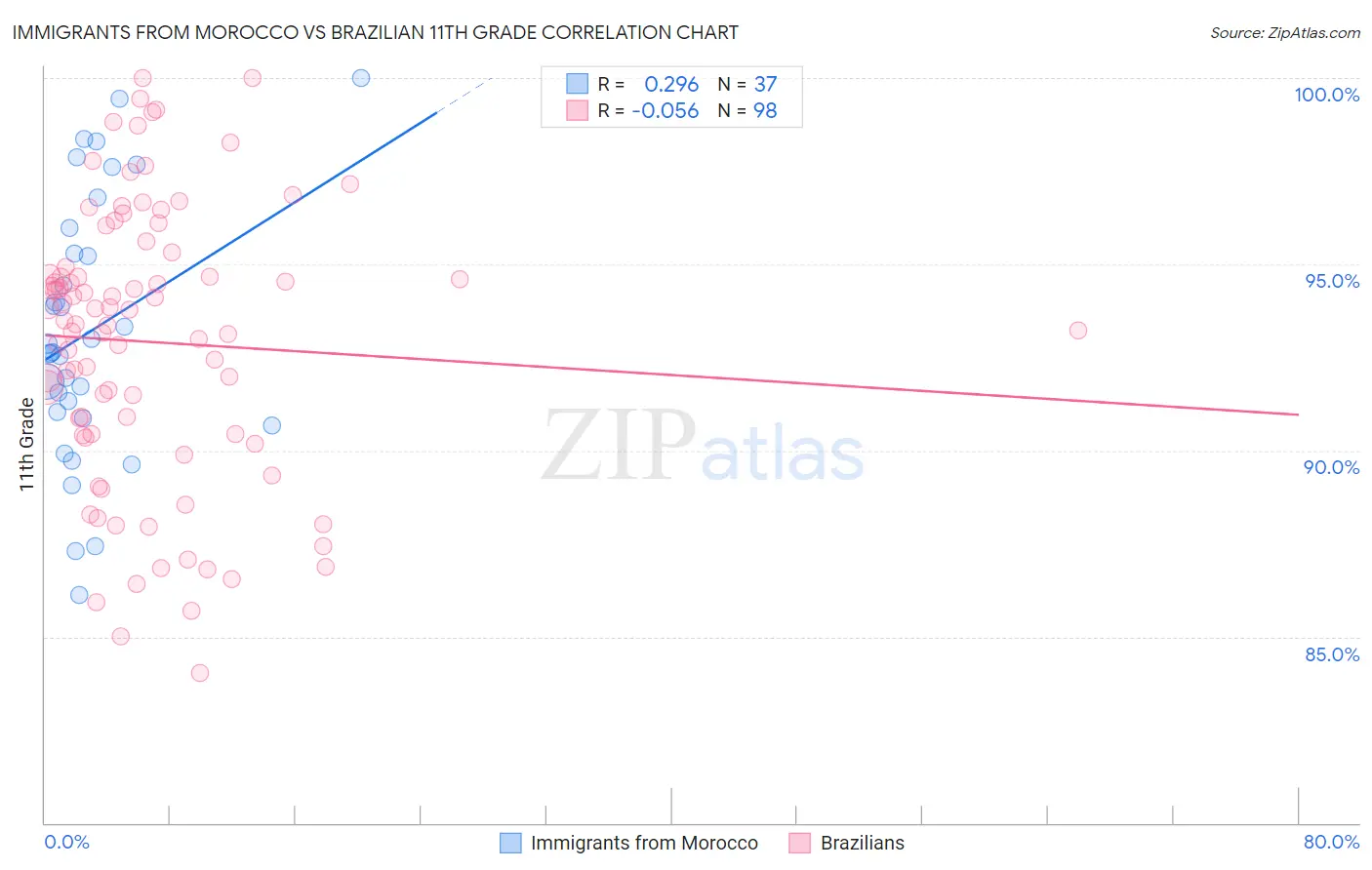 Immigrants from Morocco vs Brazilian 11th Grade