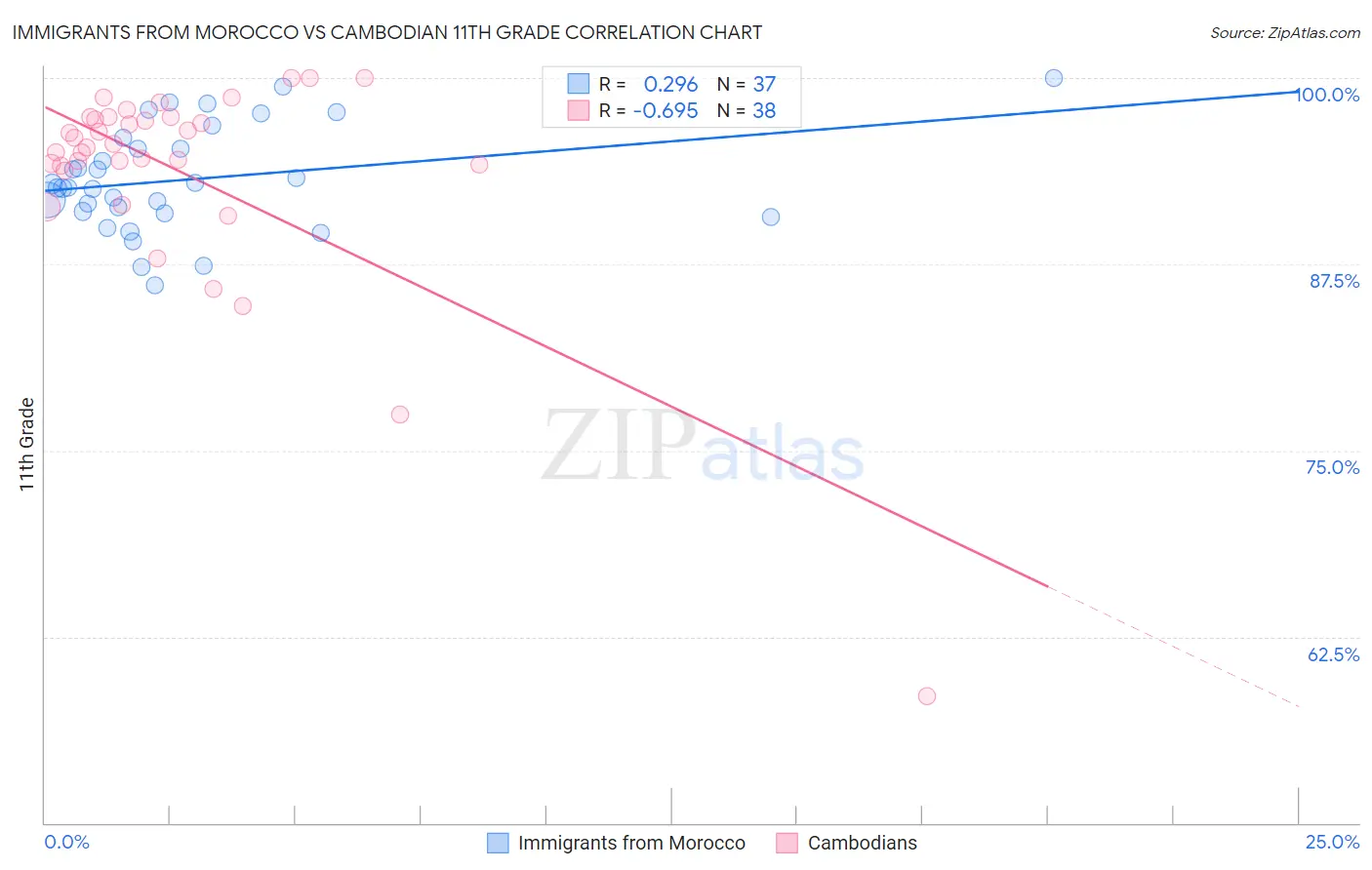 Immigrants from Morocco vs Cambodian 11th Grade