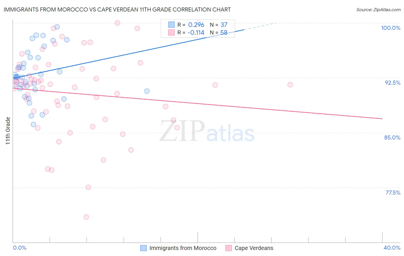 Immigrants from Morocco vs Cape Verdean 11th Grade