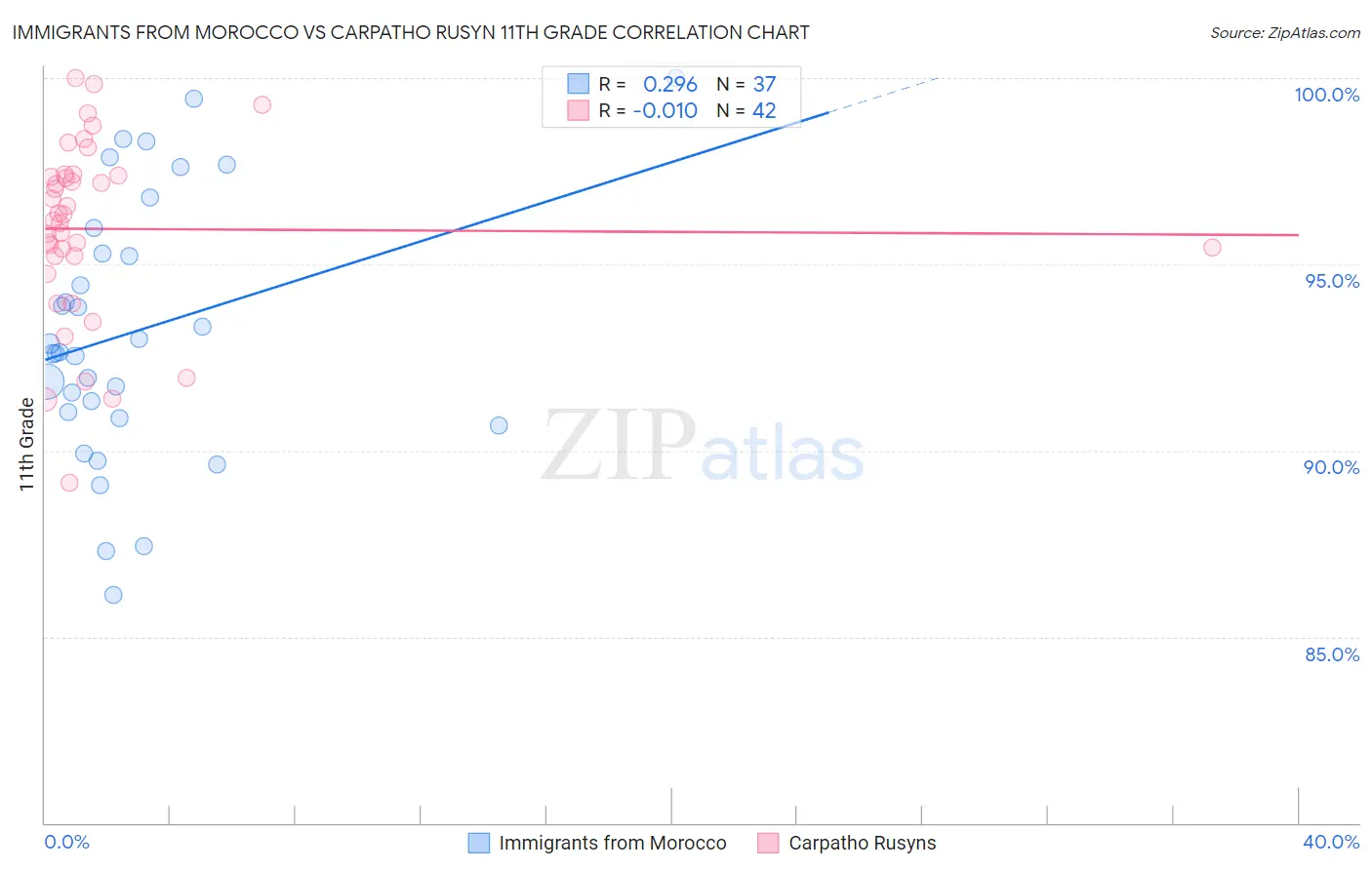 Immigrants from Morocco vs Carpatho Rusyn 11th Grade
