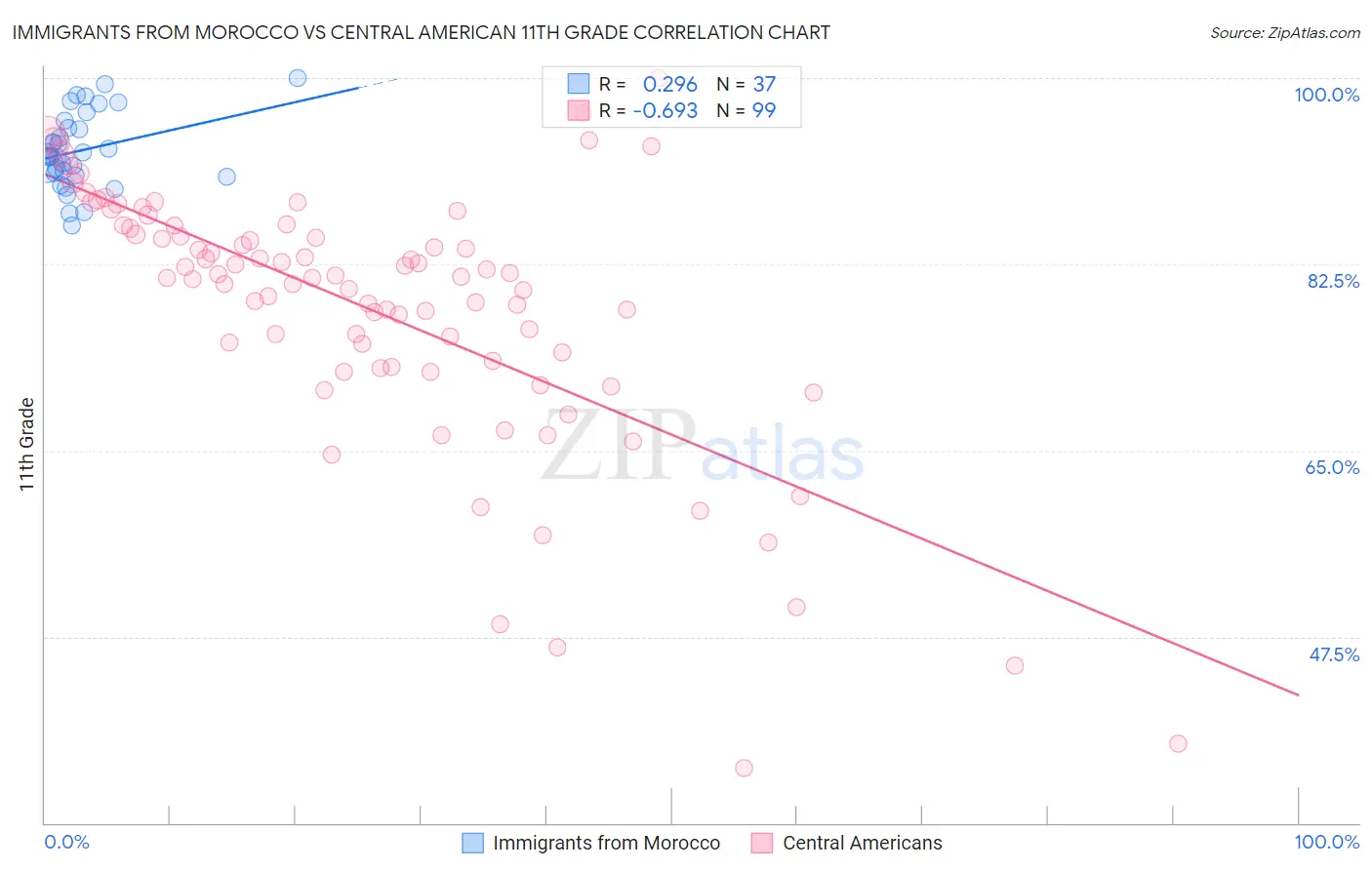 Immigrants from Morocco vs Central American 11th Grade