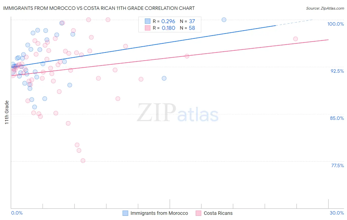 Immigrants from Morocco vs Costa Rican 11th Grade