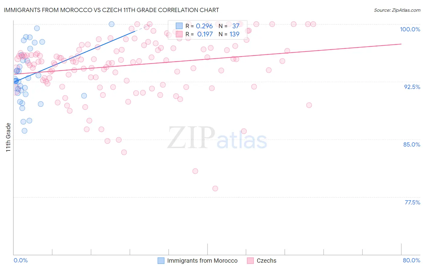 Immigrants from Morocco vs Czech 11th Grade