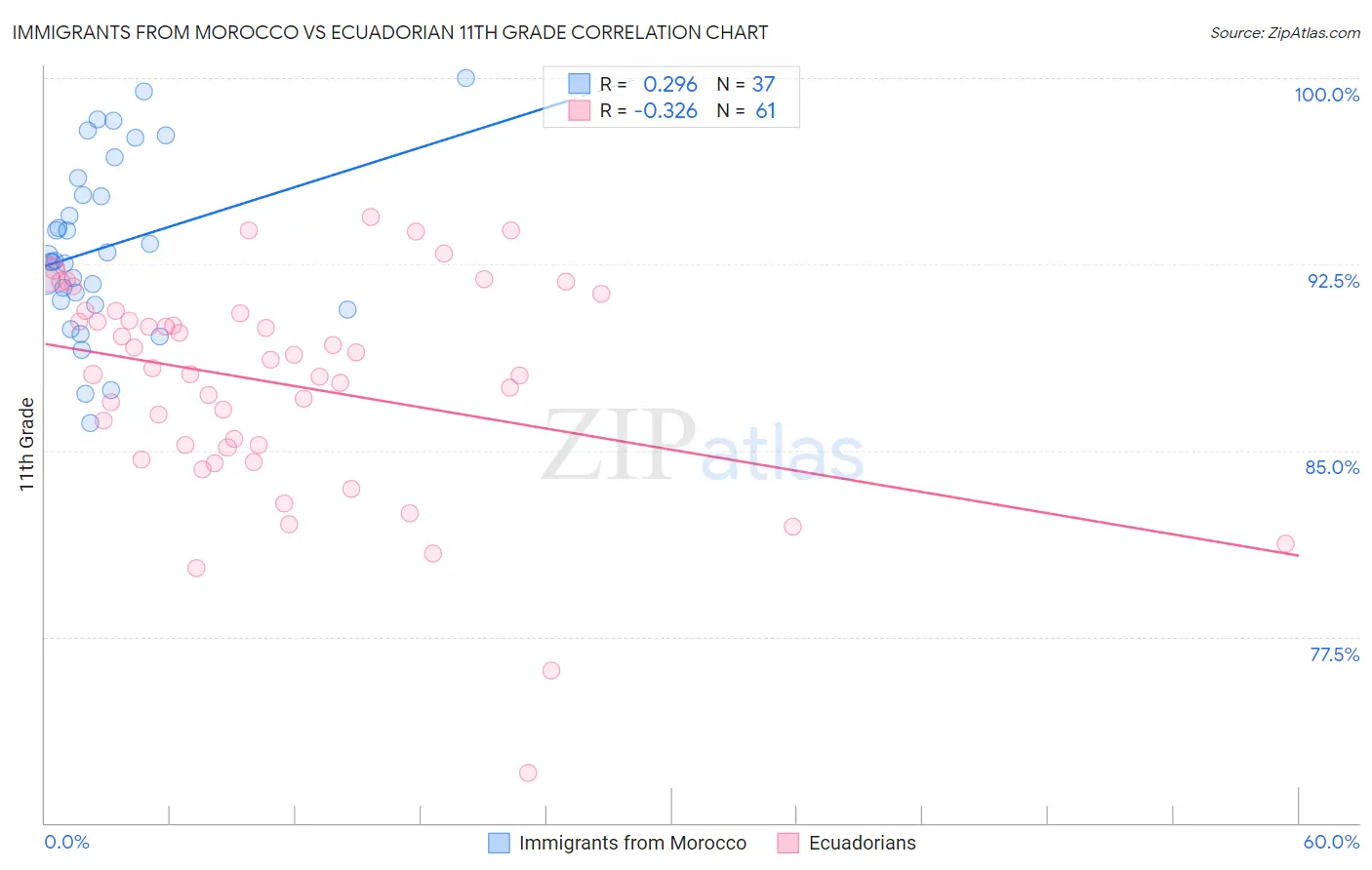 Immigrants from Morocco vs Ecuadorian 11th Grade