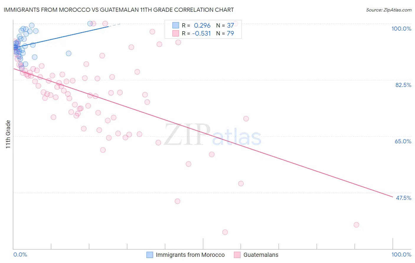 Immigrants from Morocco vs Guatemalan 11th Grade
